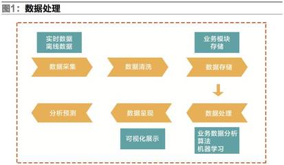 大數(shù)據(jù)在倉儲(chǔ)物流中的發(fā)展與應(yīng)用 互聯(lián)網(wǎng)數(shù)據(jù)服務(wù)賦能智慧供應(yīng)鏈